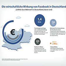 Foto: Graphik zur Verdeutlichung der wirtschaftlichen Wirkung von Facebook in Deutschland. Quelle: Deloitte-Studie